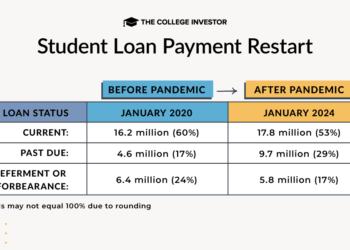 Evaluation Of The Restart Of Scholar Mortgage Funds In 2024