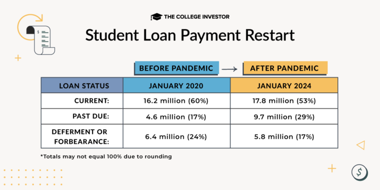 Evaluation Of The Restart Of Scholar Mortgage Funds In 2024