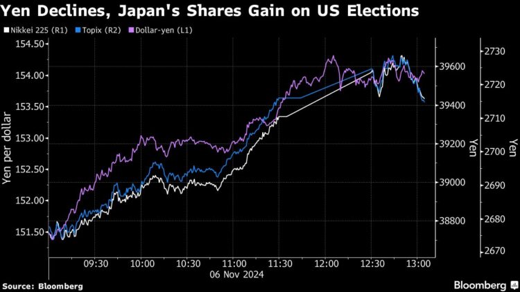 Shares Rise as Merchants Mull Trump Victory, Fed: Markets Wrap