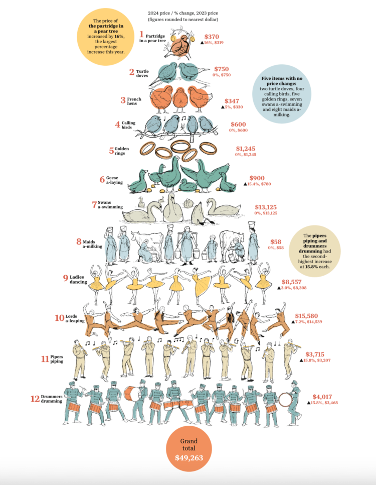 12 Days of Christmas tune items value this a lot