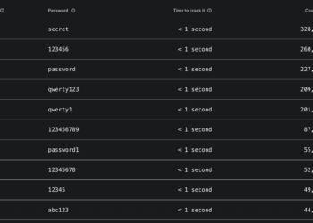 How lots of the high 10 passwords are you able to guess?