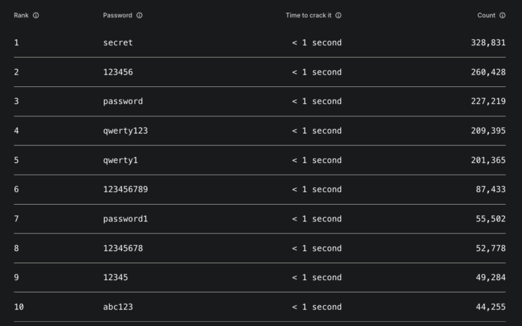 How lots of the high 10 passwords are you able to guess?