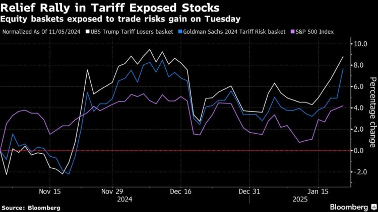 Tesla Slides, Area Shares Soar After Trump’s Barrage of Orders
