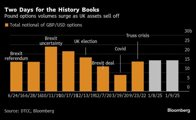 Pound Merchants Are Prepared for One other 8% Stoop After Market Rout