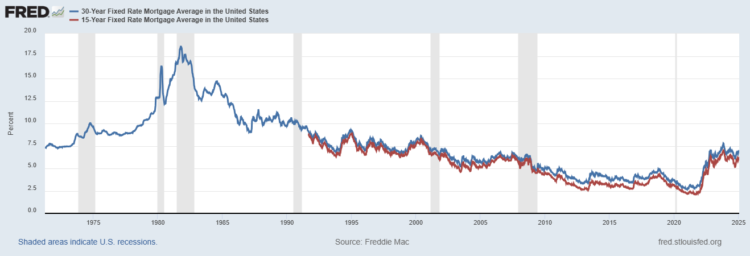 Highest rate of interest ever recorded on 30yr mortgage