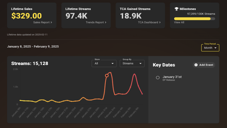 TuneCore launches new ‘Superior Tendencies and Analytics’ dashboard for for self-releasing artists