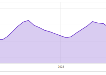 Query of the Day: How a lot has the median residence value within the U.S. gone up over the previous 5 years?