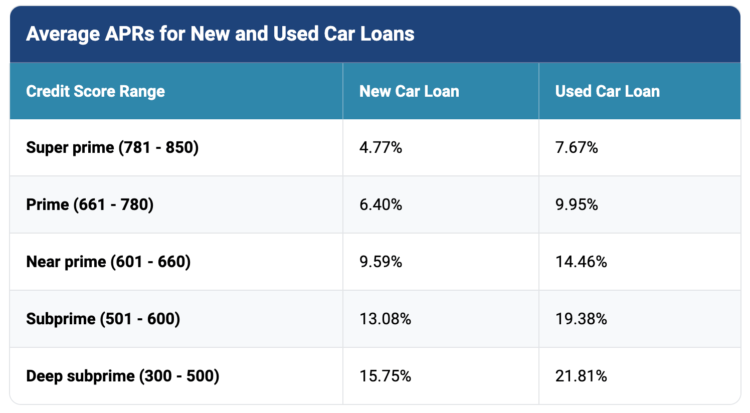 What is the common automotive mortgage fee with a bad credit score?