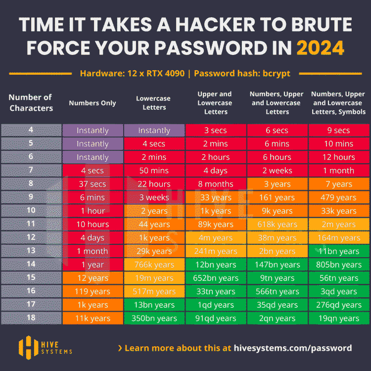 QoD: How lengthy does it take a hacker to crack a 7 character password?