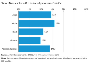 Query of the Day [AAPI Heritage Month]: What p.c of Asian American households personal a enterprise?