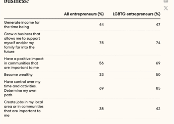 Query of the Day [LGBTQ+ Pride Month]: What number of LGBTQ+ enterprise homeowners prioritize making a optimistic influence on their communities?