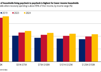 QoD: Making $250k+ however dwelling paycheck to paycheck