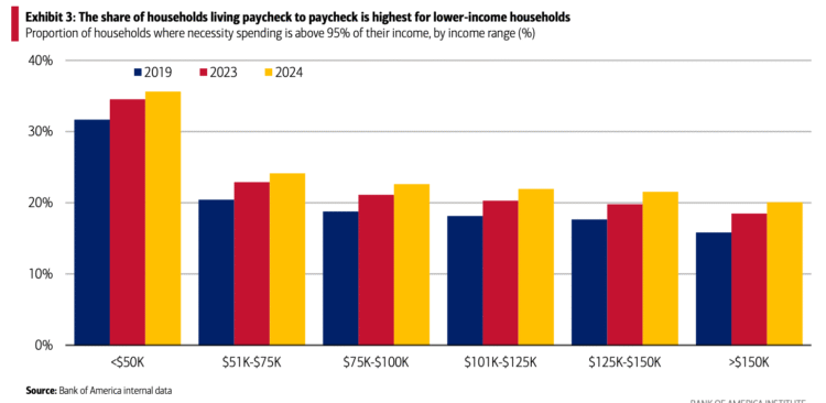 QoD: Making $250k+ however dwelling paycheck to paycheck