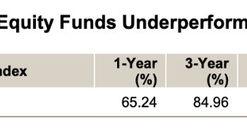 QoD: Over current 20yr interval, what % of investing professionals beat the mkt?
