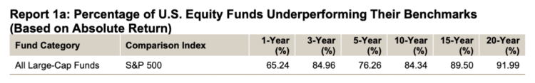 QoD: Over current 20yr interval, what % of investing professionals beat the mkt?