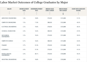 QoD (Replace): highest median mid-CAREER wage by main