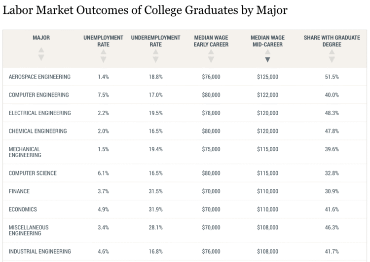 QoD (Replace): highest median mid-CAREER wage by main