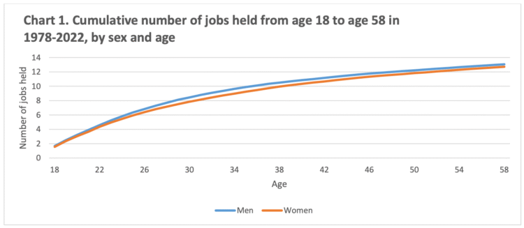 Query of the Day: What number of instances does the typical particular person change jobs of their lifetime?