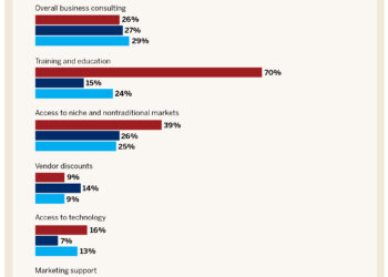 The Greatest Insurance coverage Networks and Alliances within the USA | 5-Star Networks and Alliances
