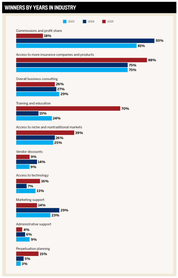 The Greatest Insurance coverage Networks and Alliances within the USA | 5-Star Networks and Alliances