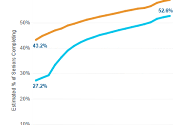 QoD (Replace): What % of HS Seniors have filed FAFSA?