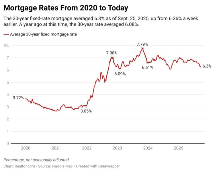 Mortgage Charges, Seasonal Timing, and Fixer-Uppers: What Homebuyers Want To Know Now