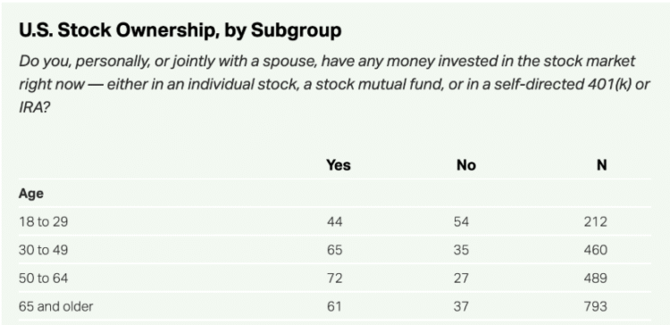 QoD (Replace): What % of 18-34y/os are investing within the inventory market?