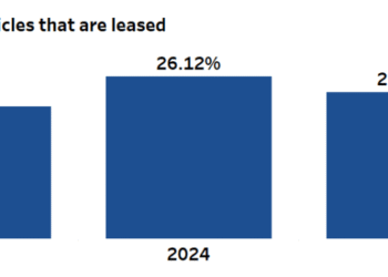 Query of the Day: What proportion of recent car transactions contain leasing as a substitute of shopping for?