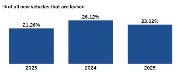 Query of the Day: What proportion of recent car transactions contain leasing as a substitute of shopping for?