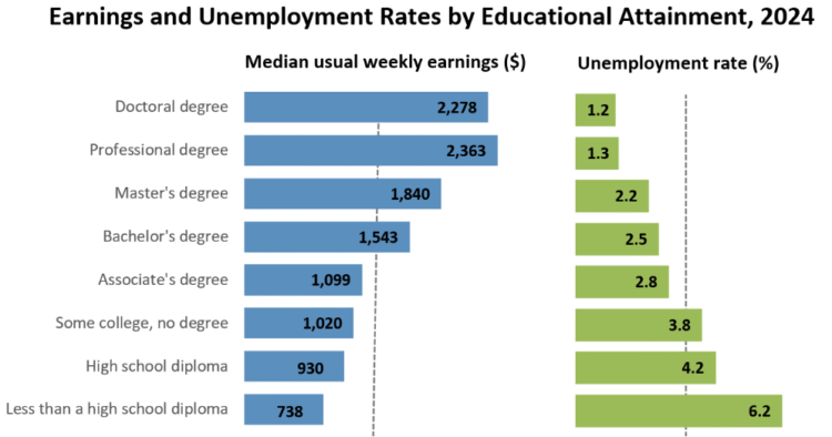 QoD: school grad weekly earnings vs. somebody with SOME school