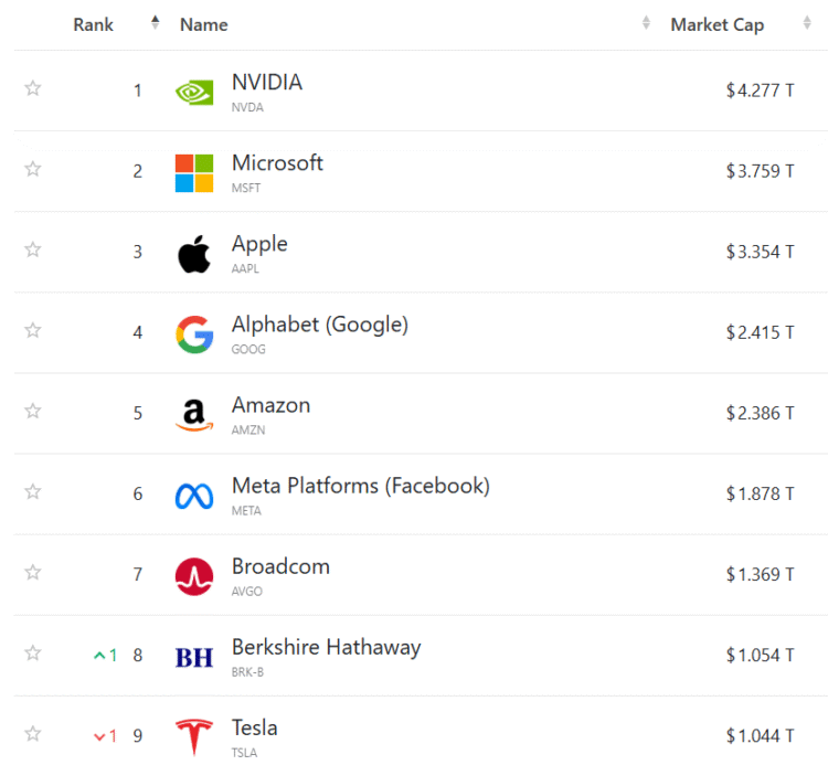Query of the Day: How most of the 9 American firms value over $1 trillion (in market worth) are you able to title?
