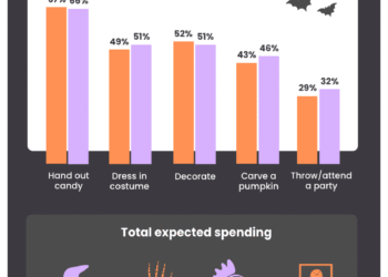 How do customers plan to have a good time Halloween?