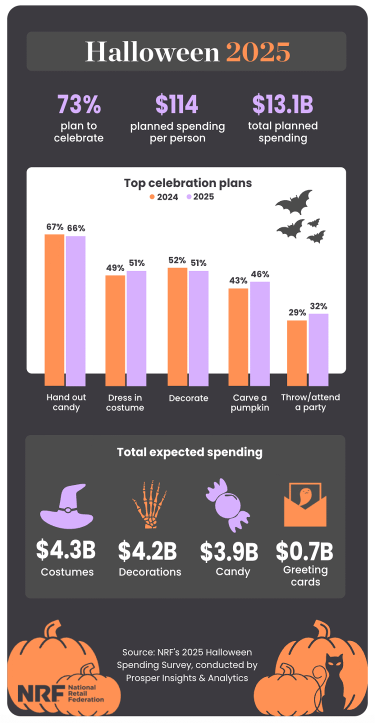 How do customers plan to have a good time Halloween?