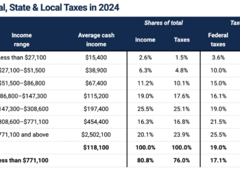 Query of the Day: What proportion of their revenue does the typical American pay in taxes?