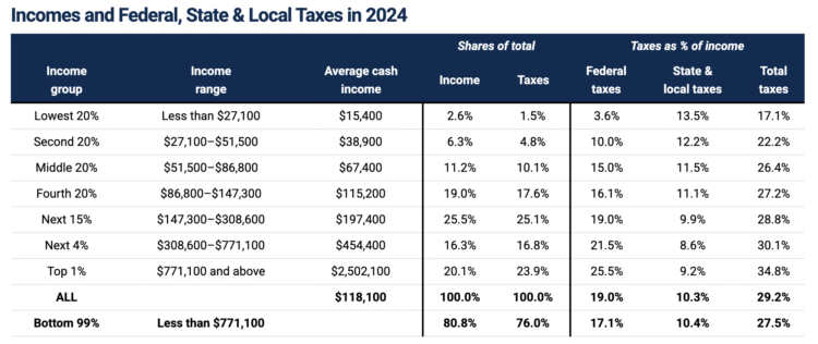 Query of the Day: What proportion of their revenue does the typical American pay in taxes?
