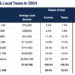 Query of the Day: What proportion of their revenue does the typical American pay in taxes?