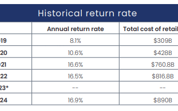 Query: What % of on-line purchases are returned to the retailer?