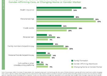 [Transgender Awareness Week] Query of the Day: What are the three most typical methods LGBTQ+ individuals cowl the prices of gender affirming care?