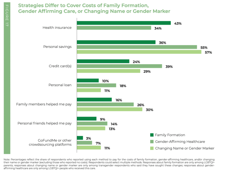 [Transgender Awareness Week] Query of the Day: What are the three most typical methods LGBTQ+ individuals cowl the prices of gender affirming care?