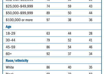 Query: What % of adults carried bank card debt up to now yr?
