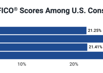 Query of the Day: What % of individuals have an ideal 850 credit score rating?