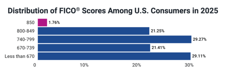 Query of the Day: What % of individuals have an ideal 850 credit score rating?