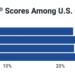 Query of the Day: What % of individuals have an ideal 850 credit score rating?