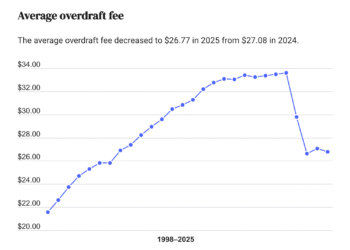 How a lot are these widespread banking charges?
