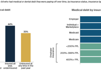 QoD: What % of American adults are carrying medical debt?