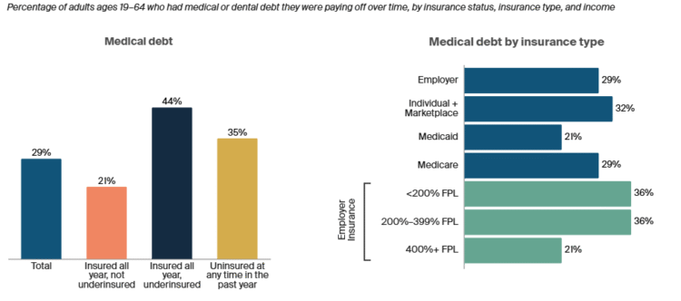 QoD: What % of American adults are carrying medical debt?
