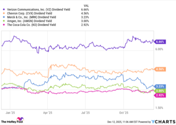 Ought to You Purchase the 5 Highest-Paying Dividend Shares within the Dow Jones Earlier than 2026?