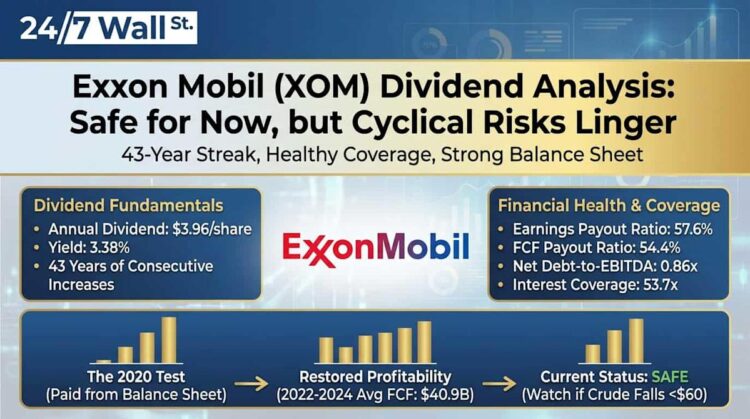 Exxon Mobil’s 43 12 months Dividend Streak Appears to be like Safe Regardless of Falling Earnings