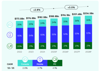 Query of the Day: What share of worldwide online game income got here from cellular video games?