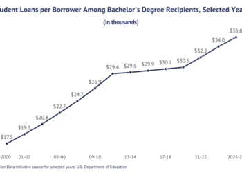 QoD: Avg. quantity of pupil debt for 2020 school grads